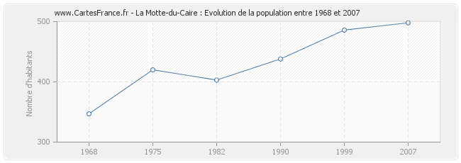 Population La Motte-du-Caire